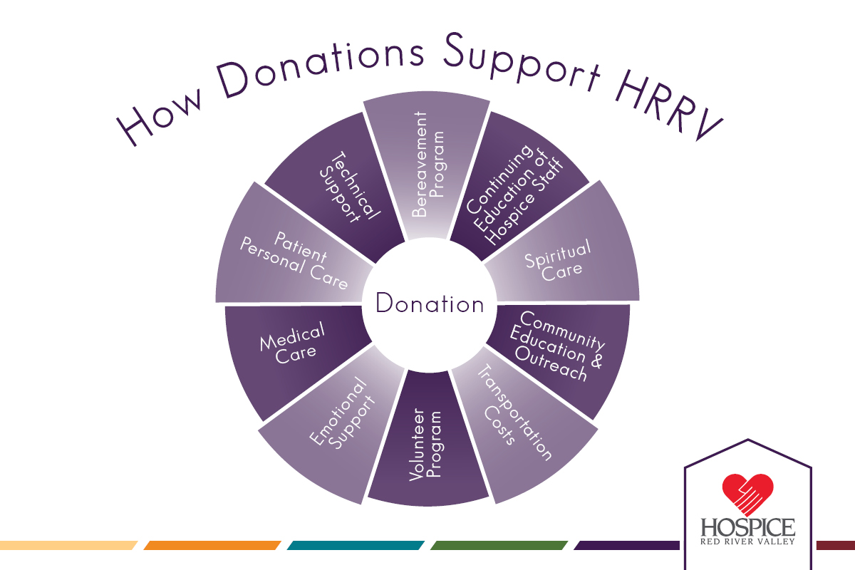 paid members family caregivers Support Care End to of How Life Donations Hospice Help